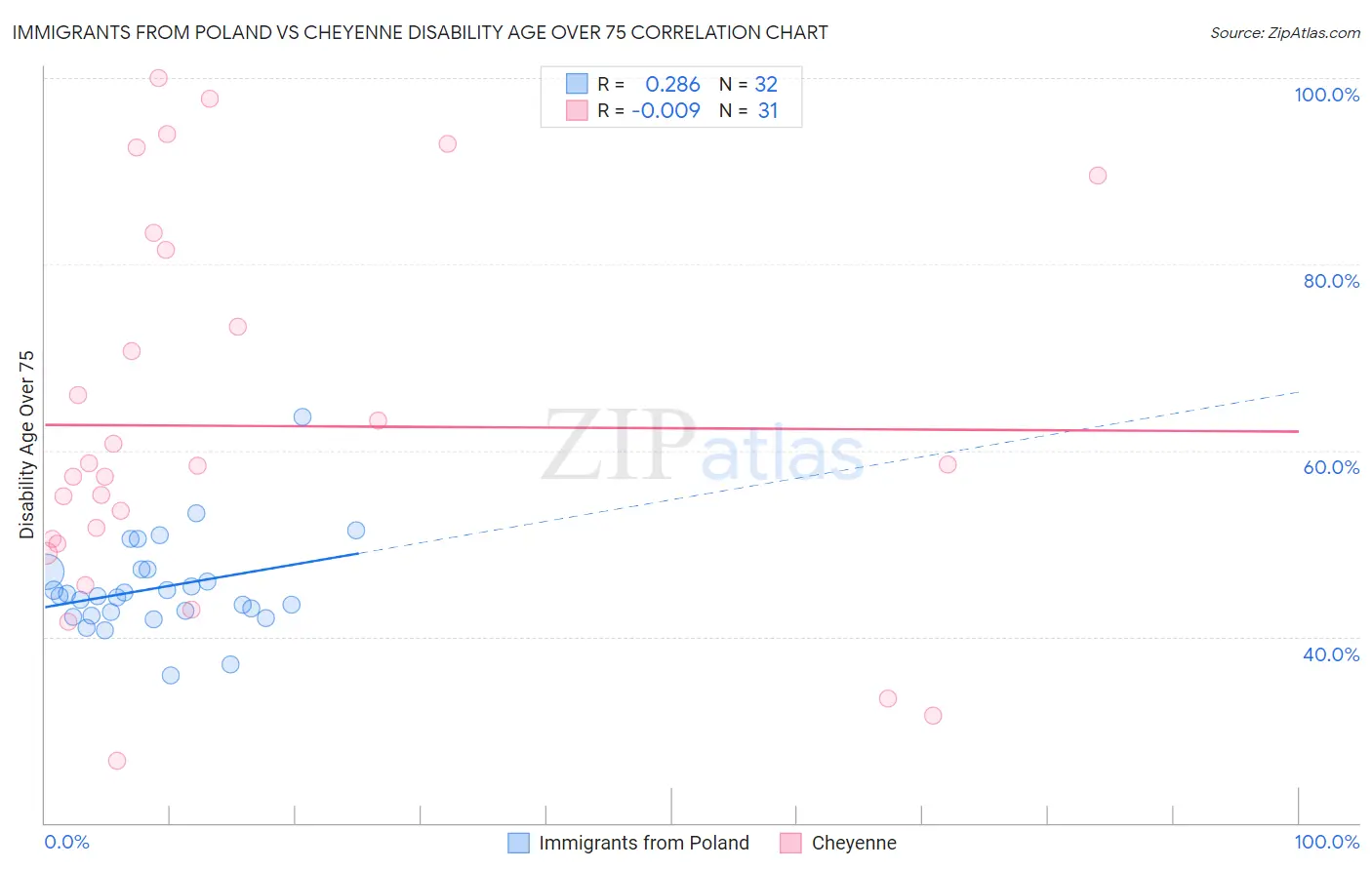 Immigrants from Poland vs Cheyenne Disability Age Over 75