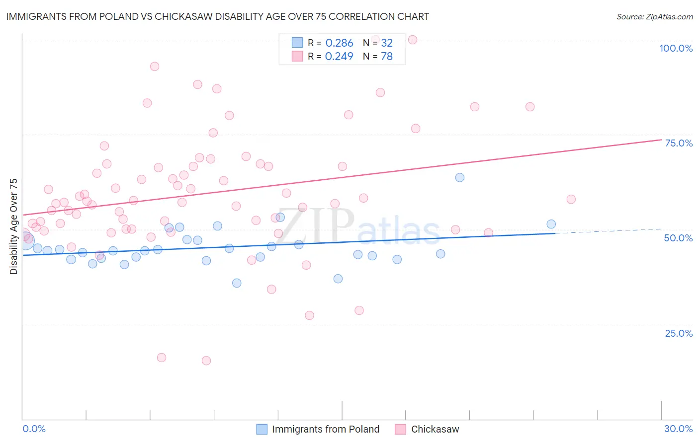 Immigrants from Poland vs Chickasaw Disability Age Over 75