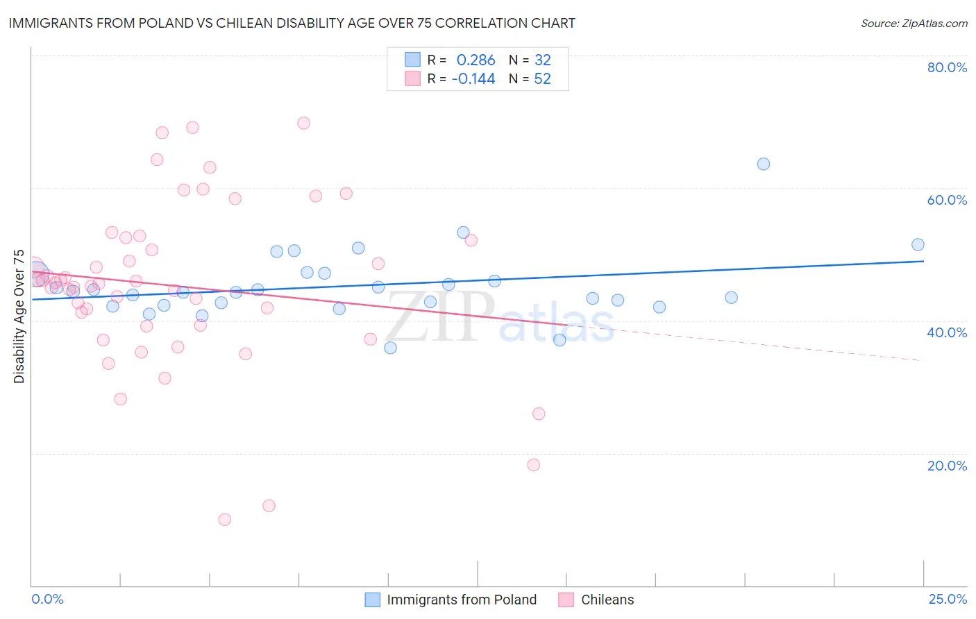 Immigrants from Poland vs Chilean Disability Age Over 75