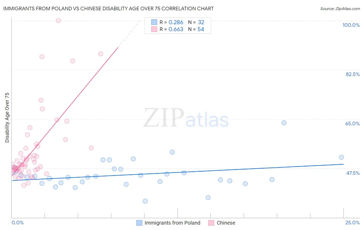 Immigrants from Poland vs Chinese Disability Age Over 75