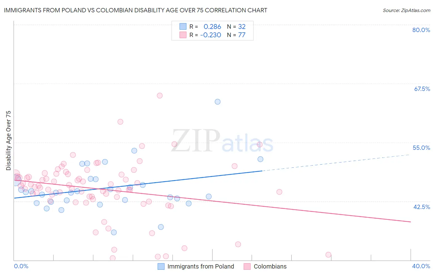 Immigrants from Poland vs Colombian Disability Age Over 75