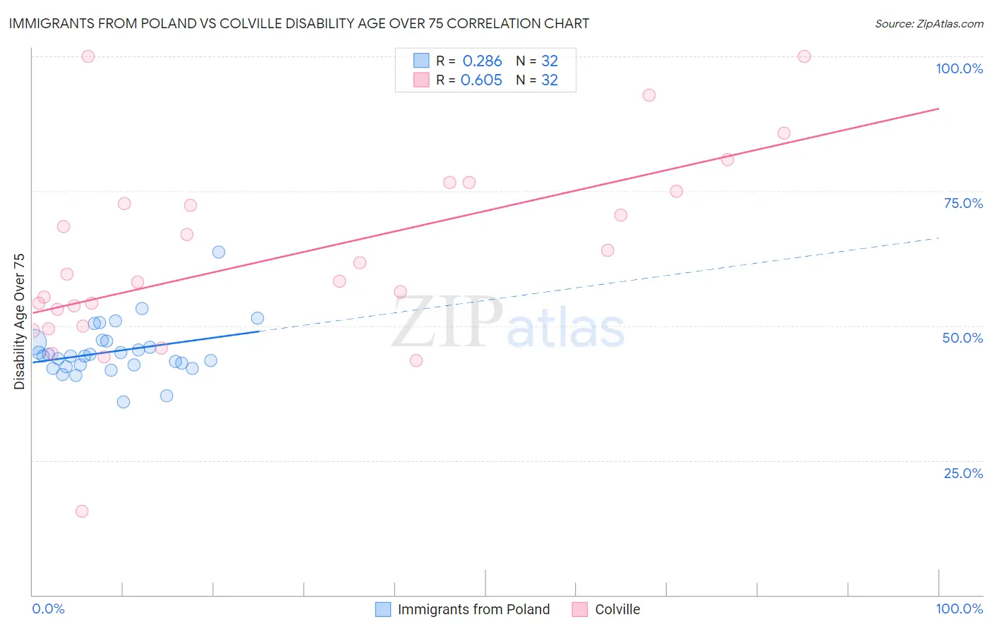 Immigrants from Poland vs Colville Disability Age Over 75