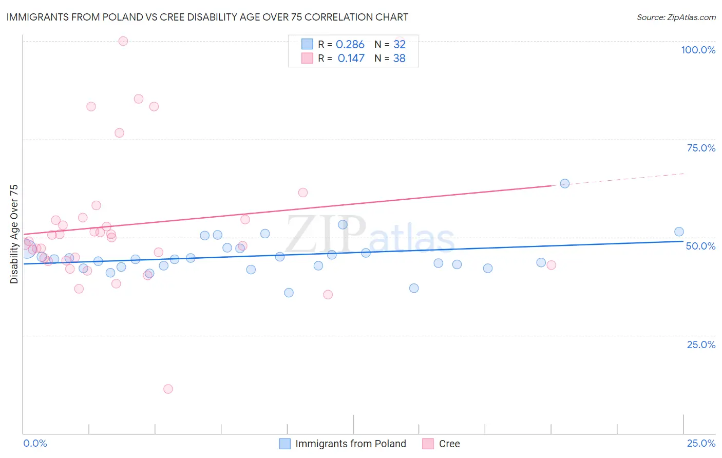 Immigrants from Poland vs Cree Disability Age Over 75