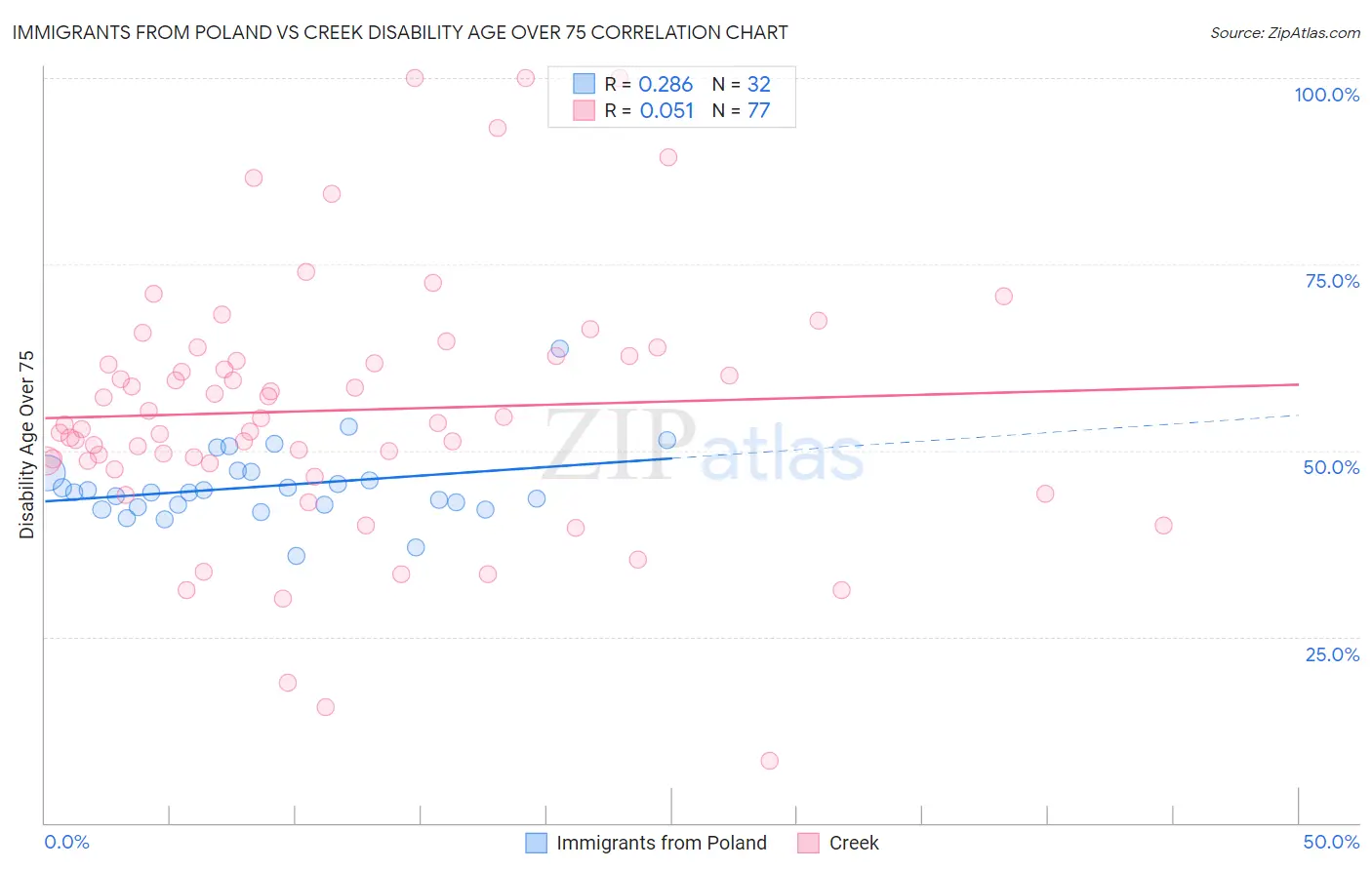 Immigrants from Poland vs Creek Disability Age Over 75