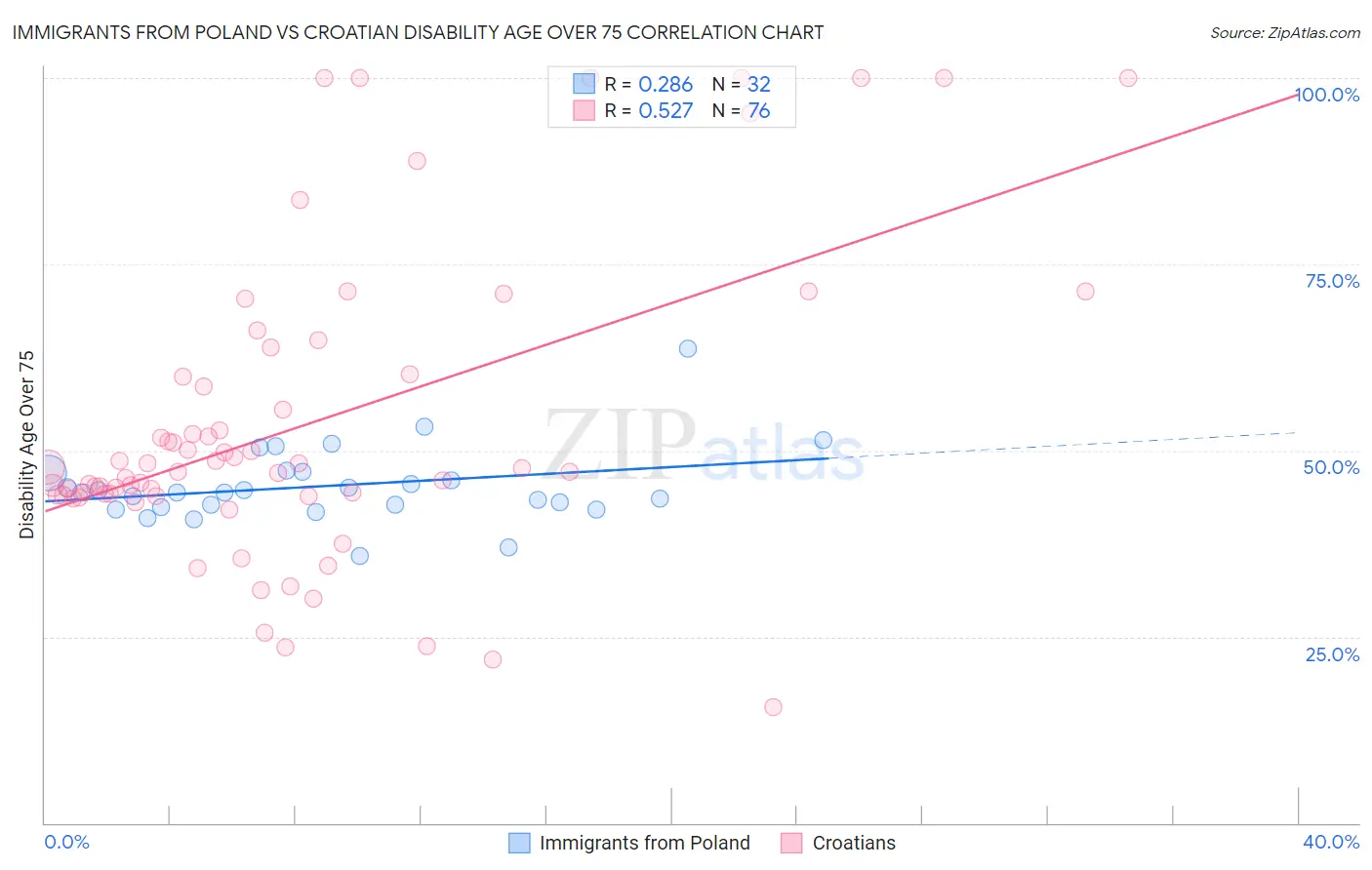 Immigrants from Poland vs Croatian Disability Age Over 75