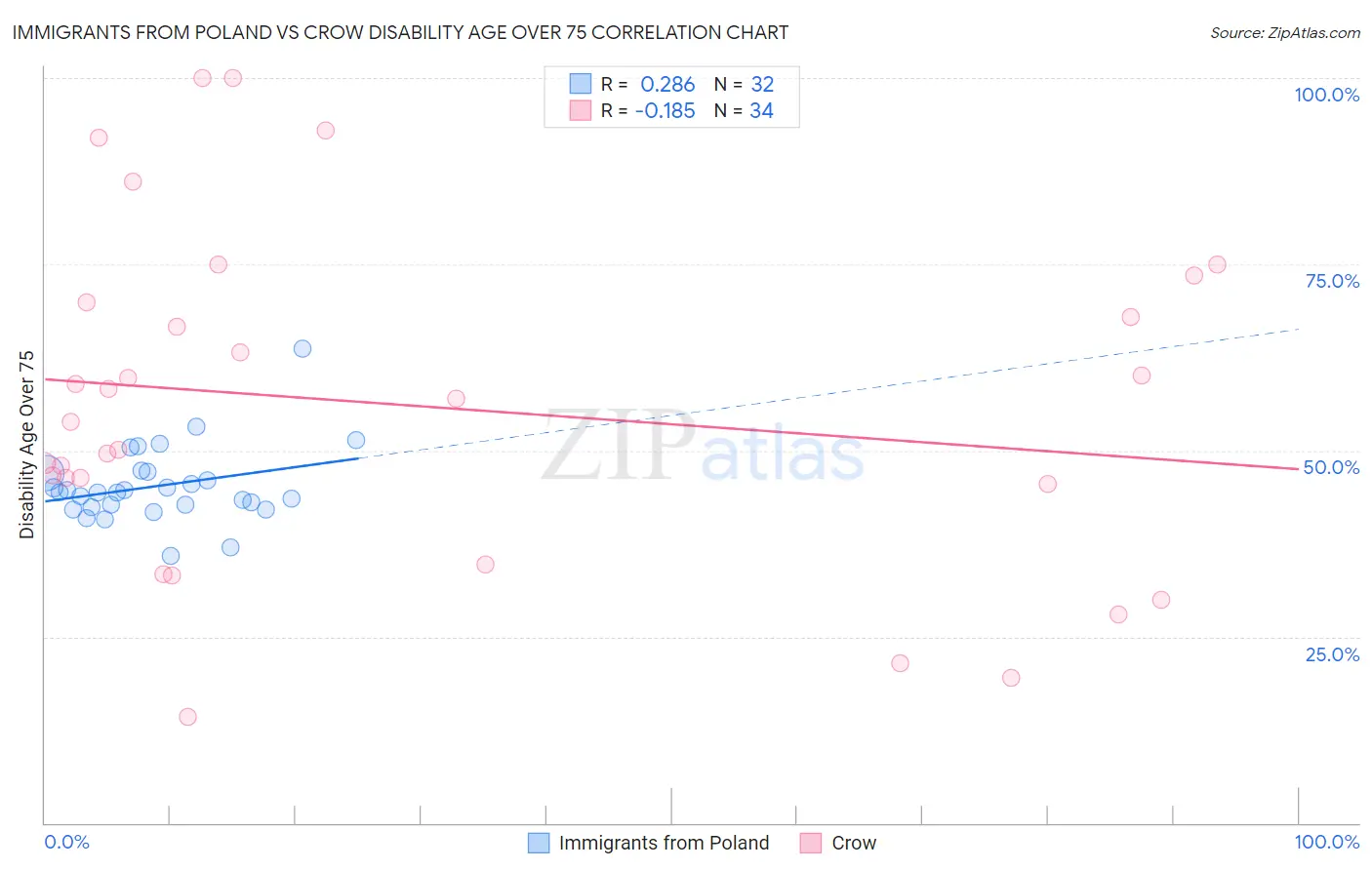 Immigrants from Poland vs Crow Disability Age Over 75