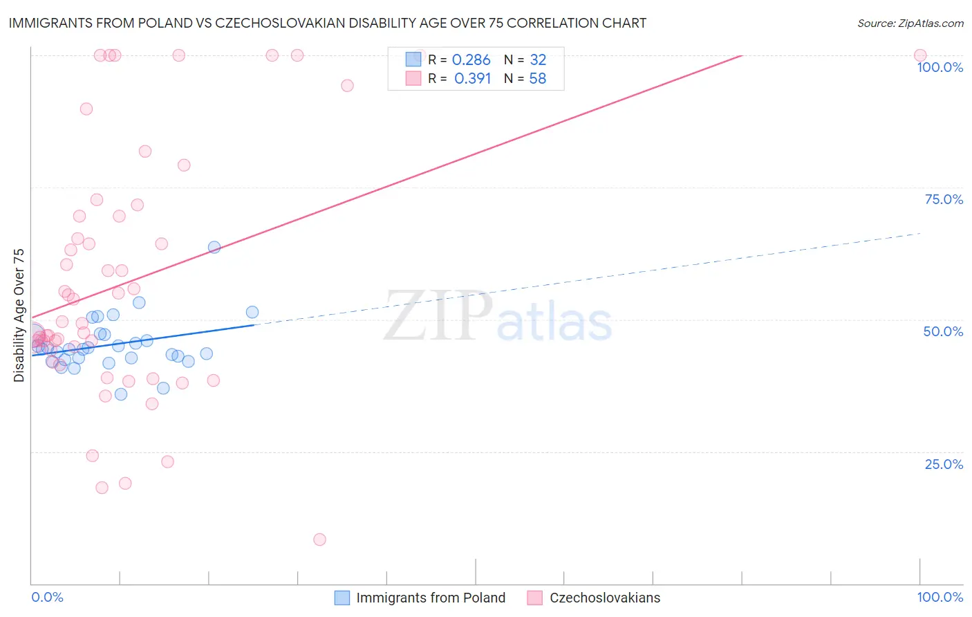 Immigrants from Poland vs Czechoslovakian Disability Age Over 75