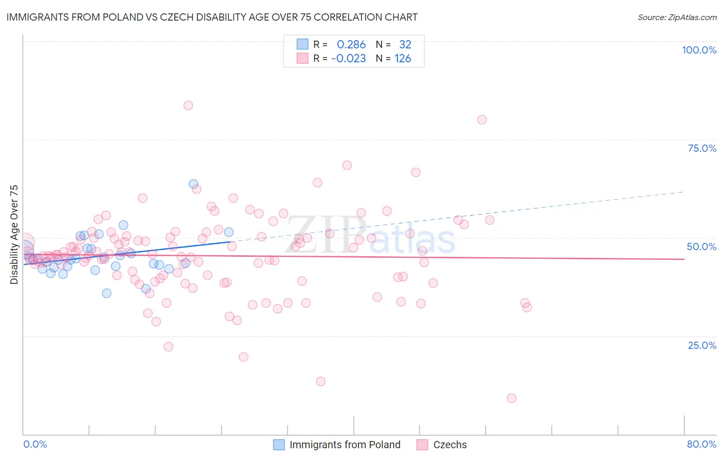 Immigrants from Poland vs Czech Disability Age Over 75