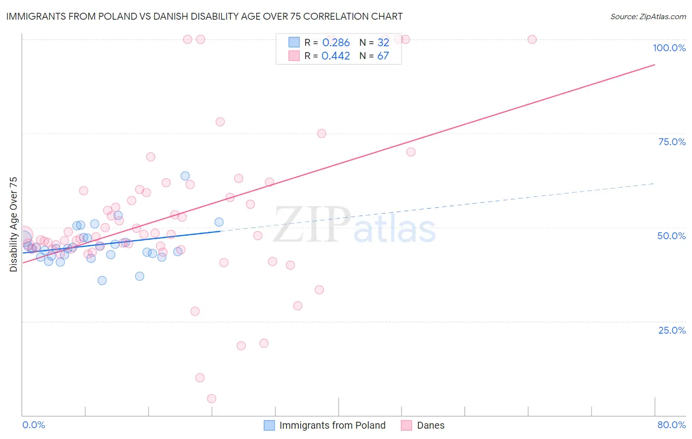 Immigrants from Poland vs Danish Disability Age Over 75