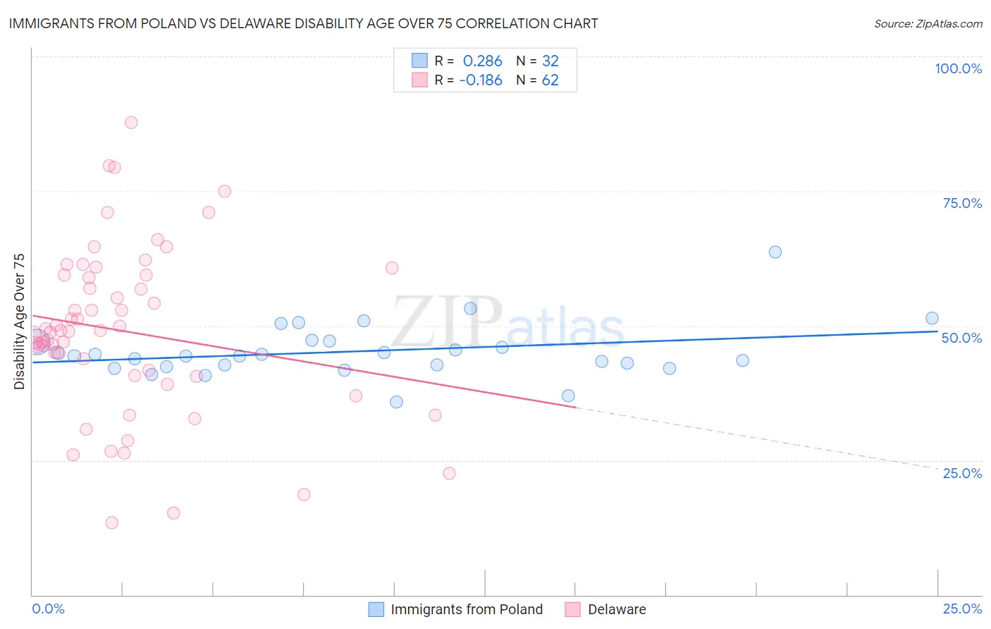 Immigrants from Poland vs Delaware Disability Age Over 75