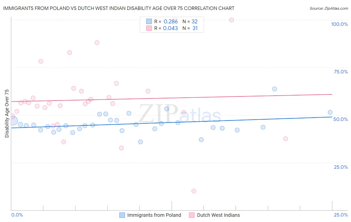 Immigrants from Poland vs Dutch West Indian Disability Age Over 75