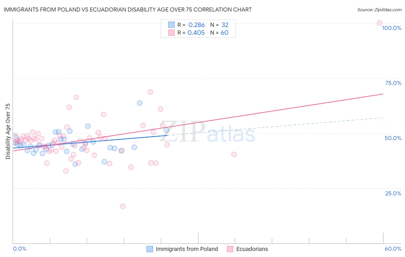 Immigrants from Poland vs Ecuadorian Disability Age Over 75