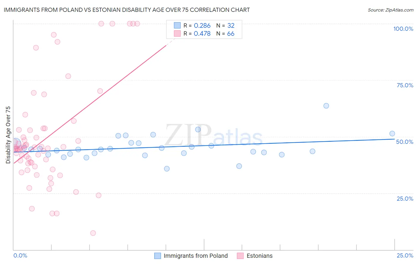 Immigrants from Poland vs Estonian Disability Age Over 75