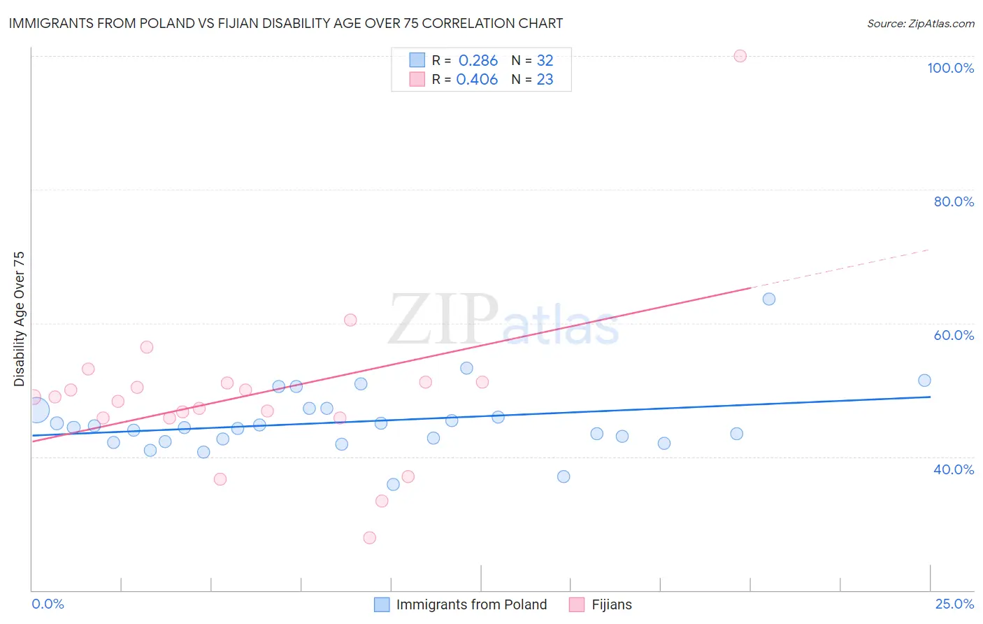 Immigrants from Poland vs Fijian Disability Age Over 75