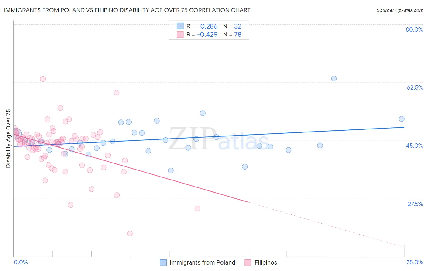 Immigrants from Poland vs Filipino Disability Age Over 75