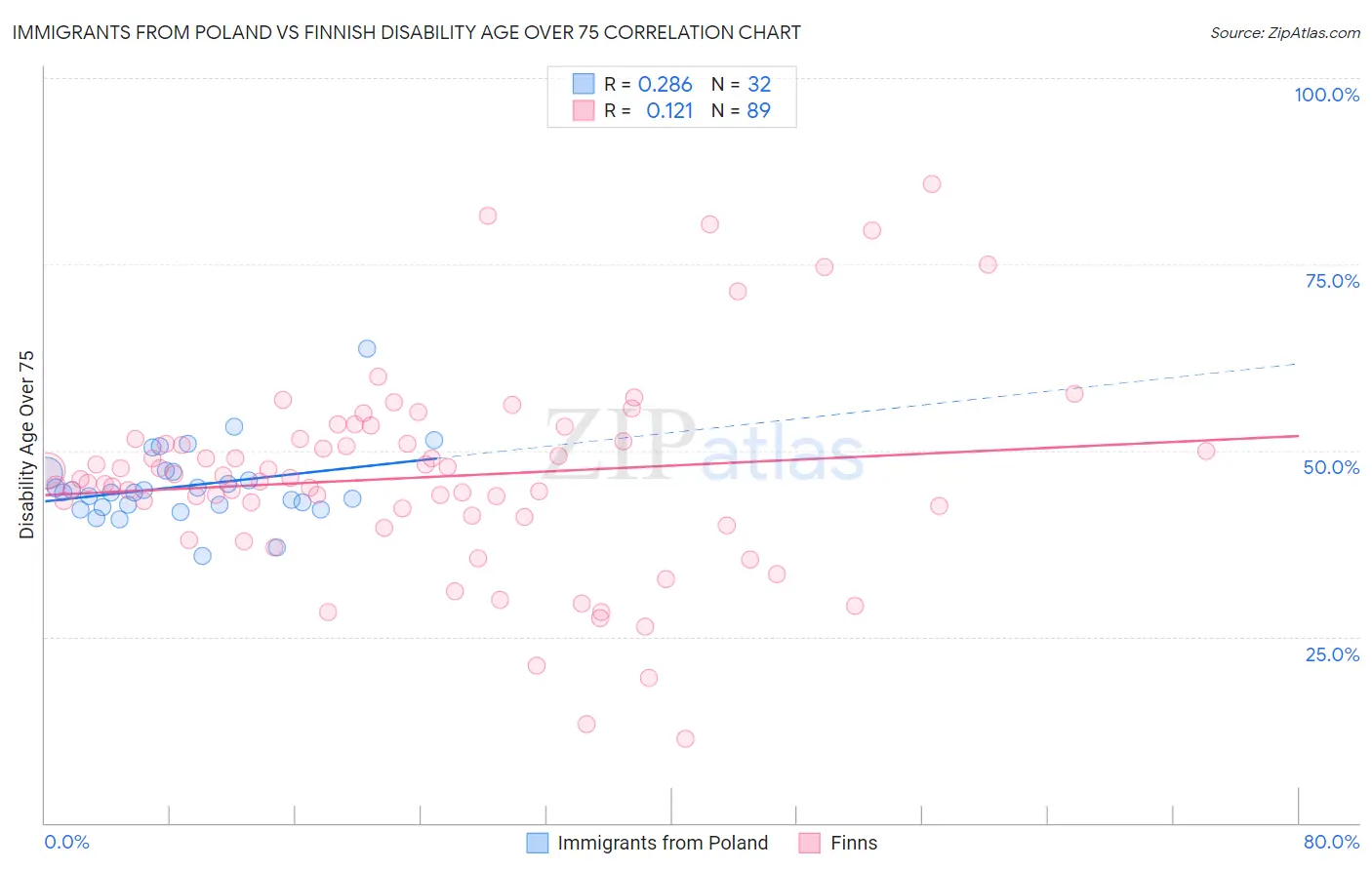 Immigrants from Poland vs Finnish Disability Age Over 75