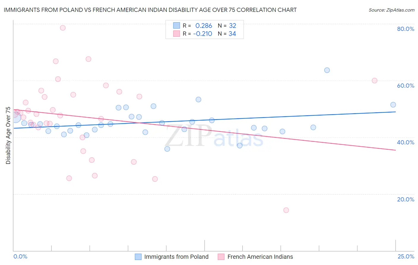 Immigrants from Poland vs French American Indian Disability Age Over 75