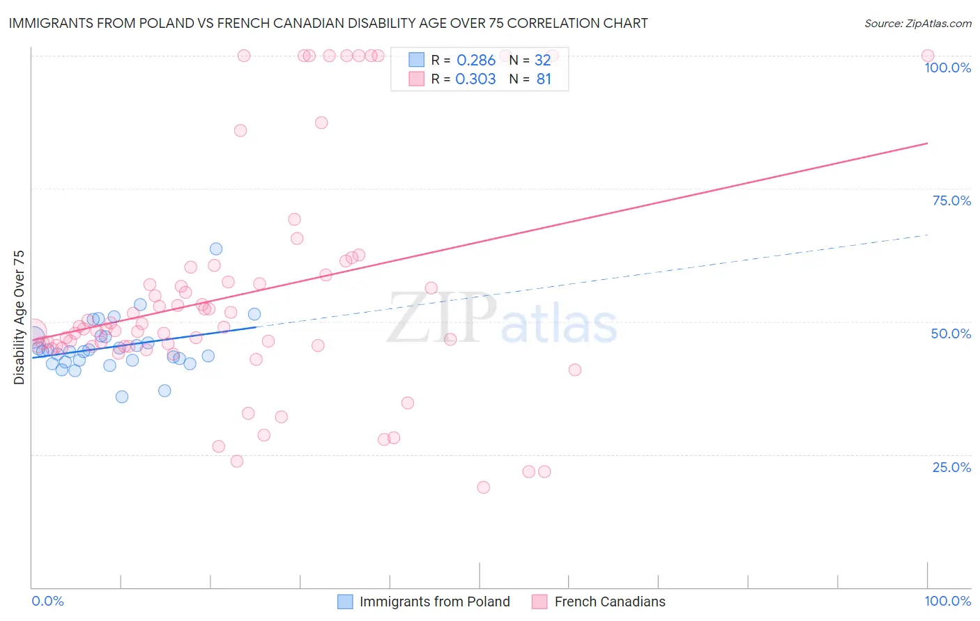 Immigrants from Poland vs French Canadian Disability Age Over 75
