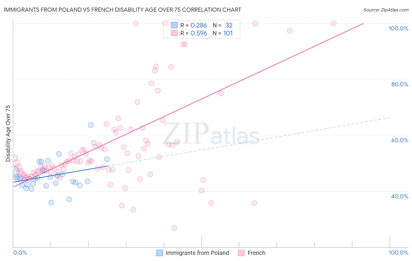 Immigrants from Poland vs French Disability Age Over 75