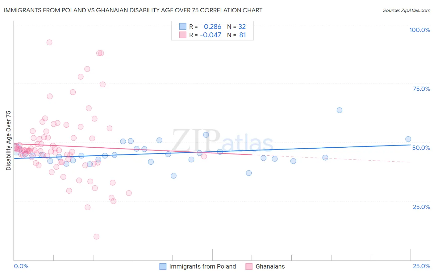 Immigrants from Poland vs Ghanaian Disability Age Over 75