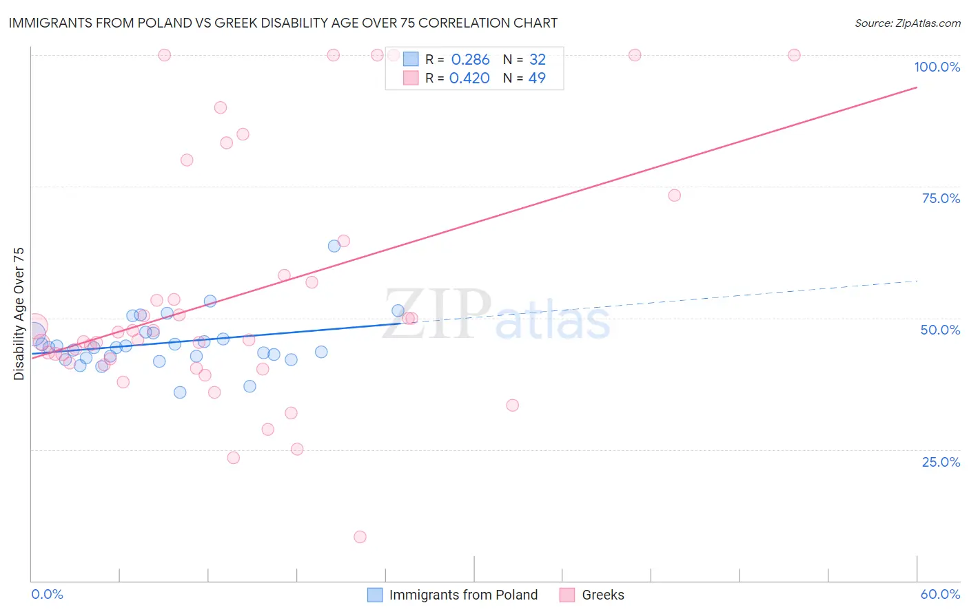 Immigrants from Poland vs Greek Disability Age Over 75