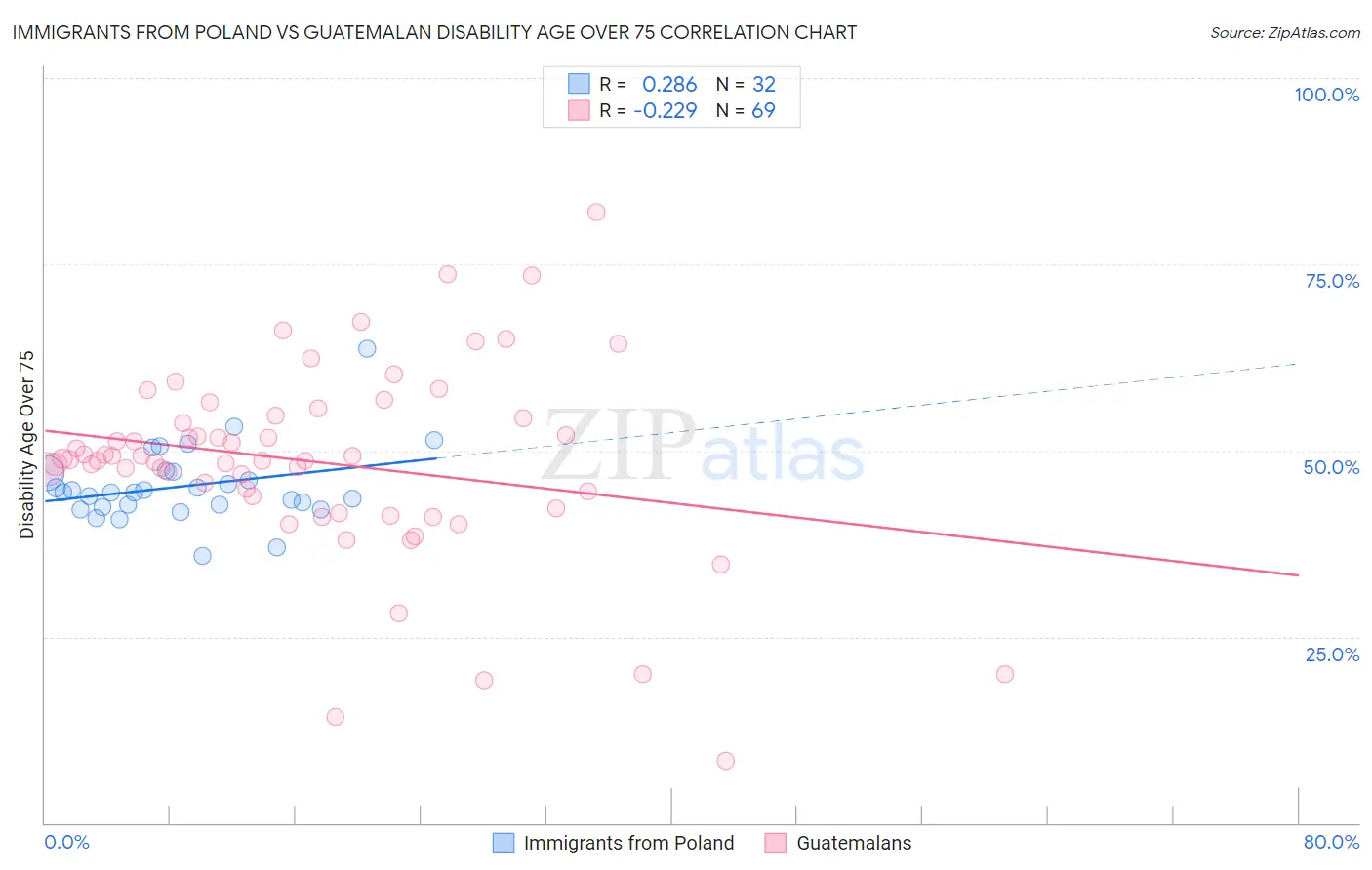 Immigrants from Poland vs Guatemalan Disability Age Over 75