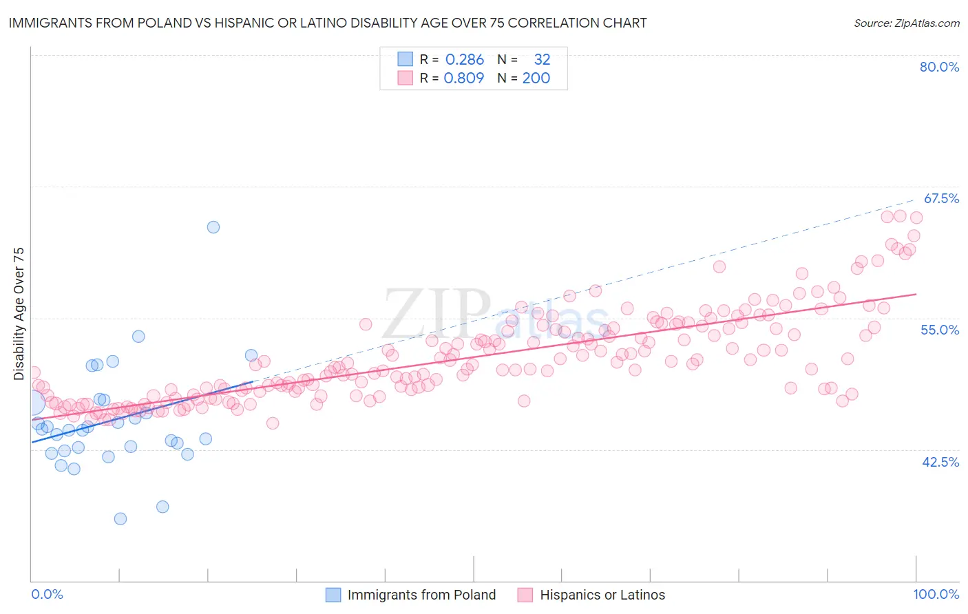 Immigrants from Poland vs Hispanic or Latino Disability Age Over 75