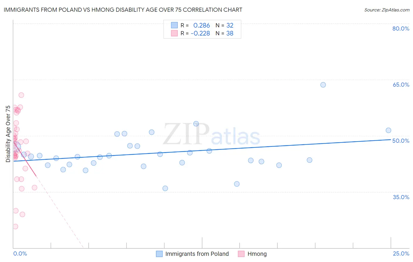 Immigrants from Poland vs Hmong Disability Age Over 75