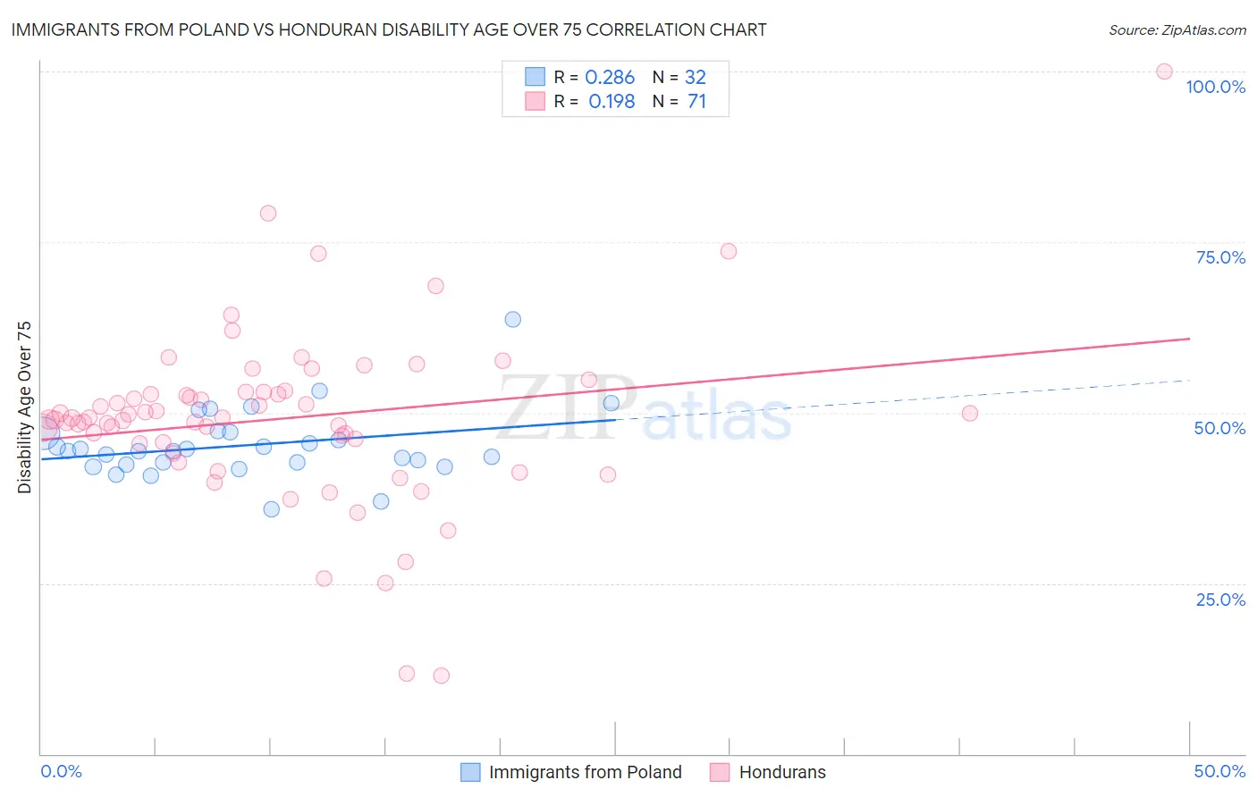 Immigrants from Poland vs Honduran Disability Age Over 75