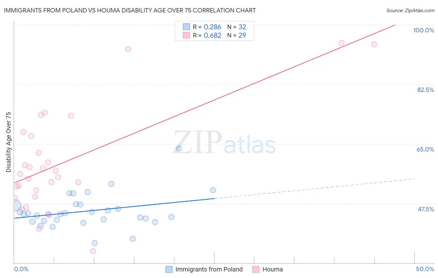 Immigrants from Poland vs Houma Disability Age Over 75
