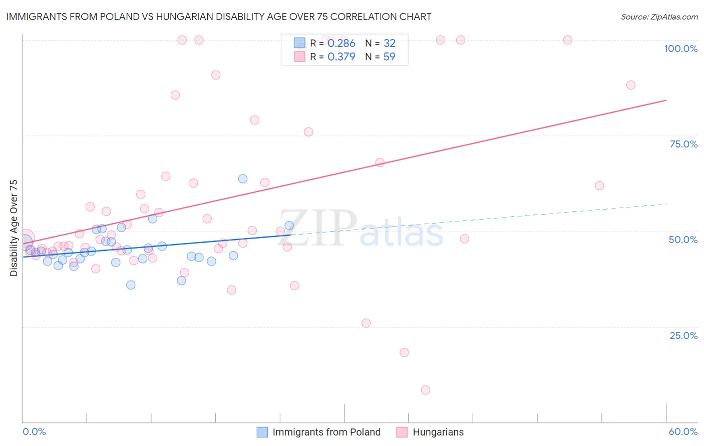 Immigrants from Poland vs Hungarian Disability Age Over 75