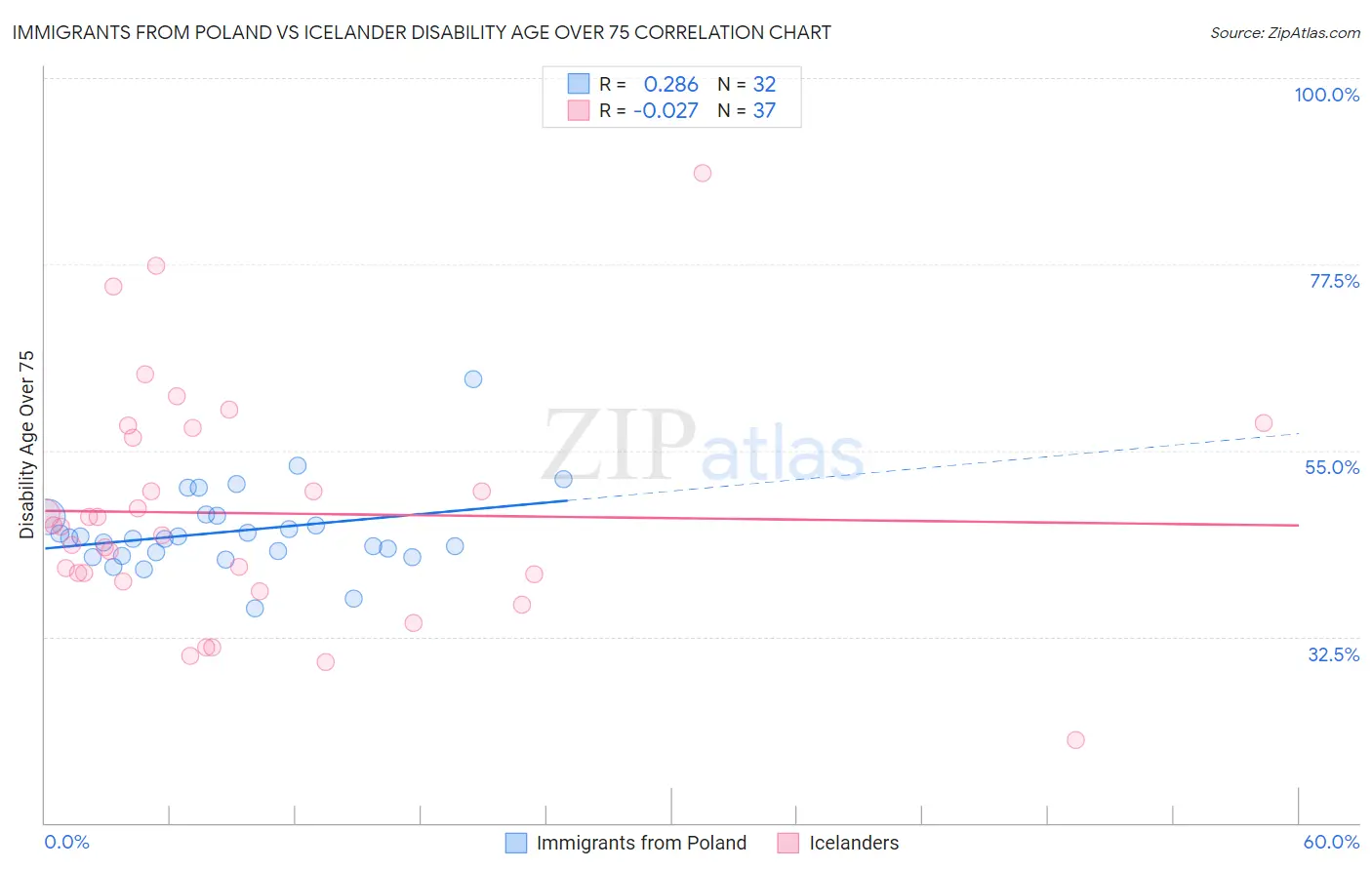 Immigrants from Poland vs Icelander Disability Age Over 75