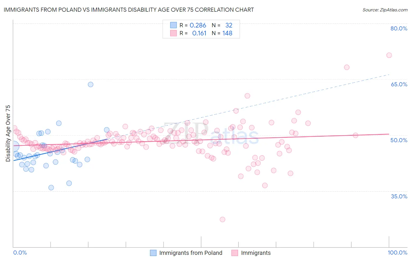 Immigrants from Poland vs Immigrants Disability Age Over 75