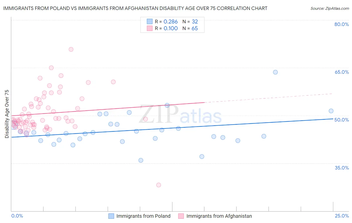 Immigrants from Poland vs Immigrants from Afghanistan Disability Age Over 75