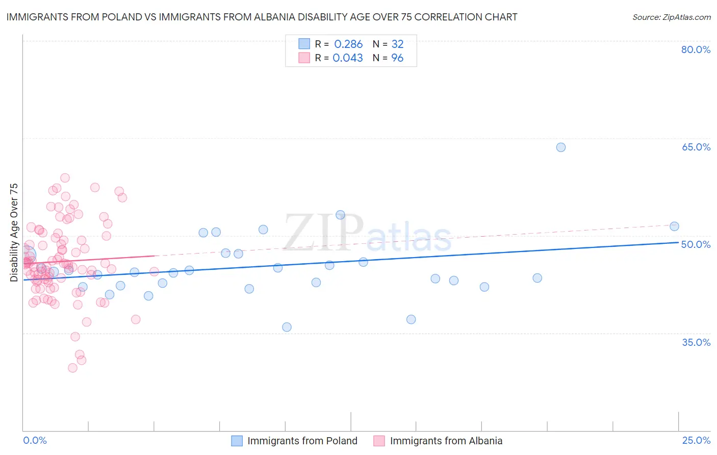 Immigrants from Poland vs Immigrants from Albania Disability Age Over 75