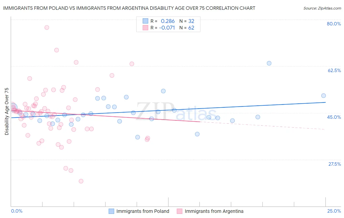 Immigrants from Poland vs Immigrants from Argentina Disability Age Over 75