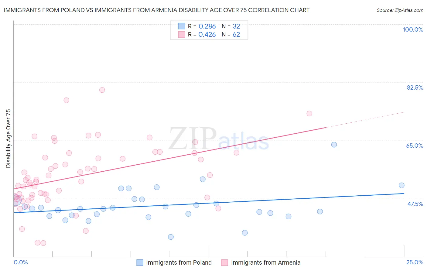 Immigrants from Poland vs Immigrants from Armenia Disability Age Over 75