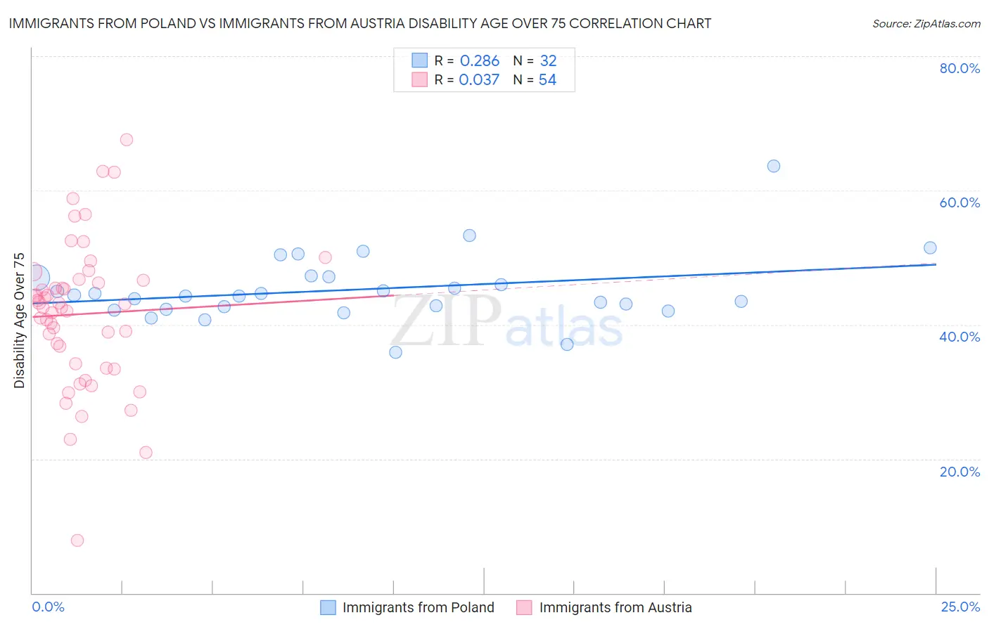 Immigrants from Poland vs Immigrants from Austria Disability Age Over 75