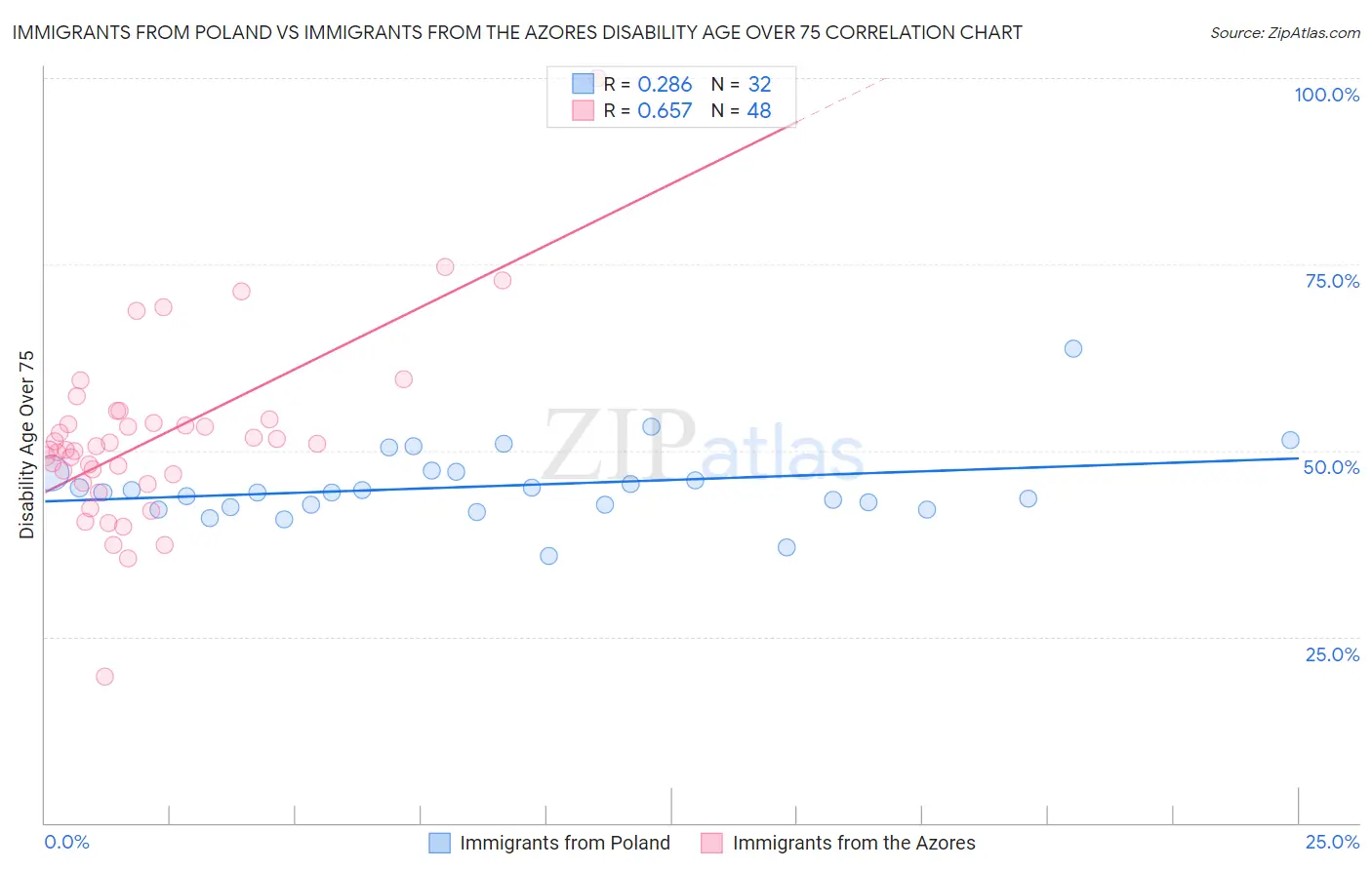 Immigrants from Poland vs Immigrants from the Azores Disability Age Over 75