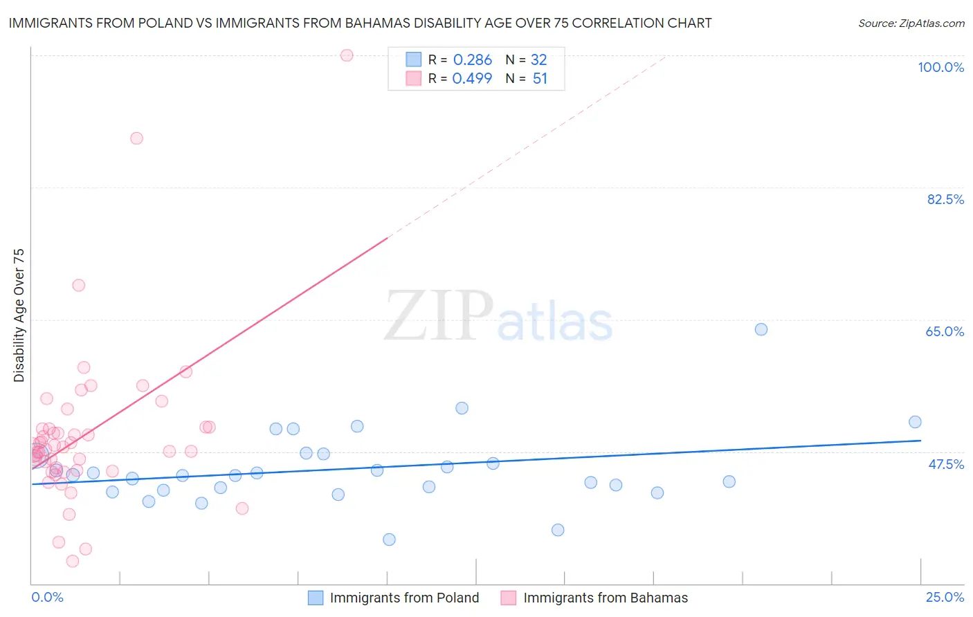 Immigrants from Poland vs Immigrants from Bahamas Disability Age Over 75