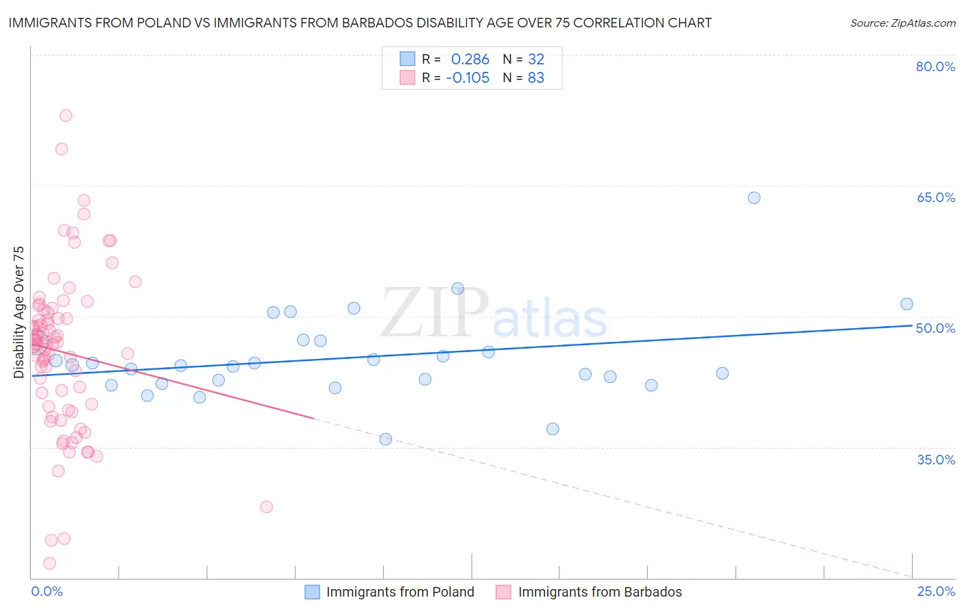 Immigrants from Poland vs Immigrants from Barbados Disability Age Over 75