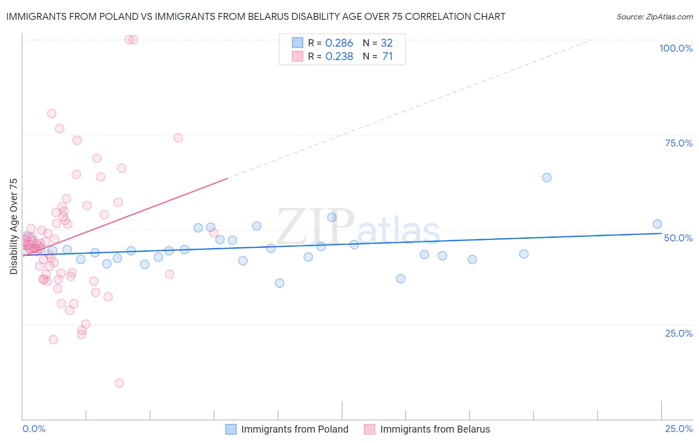 Immigrants from Poland vs Immigrants from Belarus Disability Age Over 75