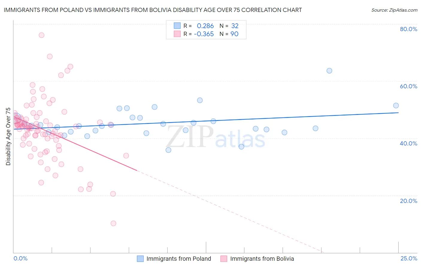 Immigrants from Poland vs Immigrants from Bolivia Disability Age Over 75