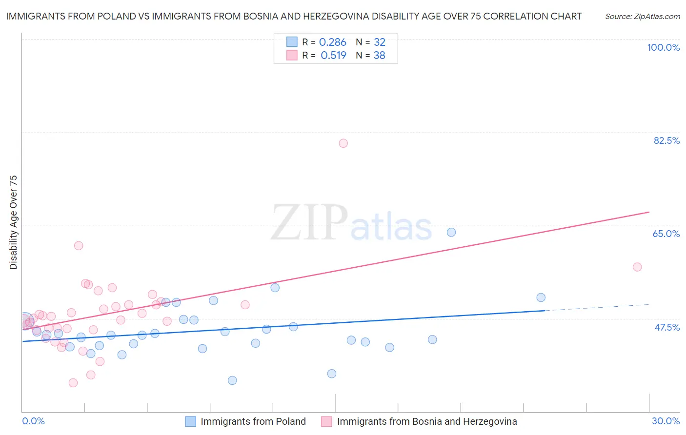 Immigrants from Poland vs Immigrants from Bosnia and Herzegovina Disability Age Over 75