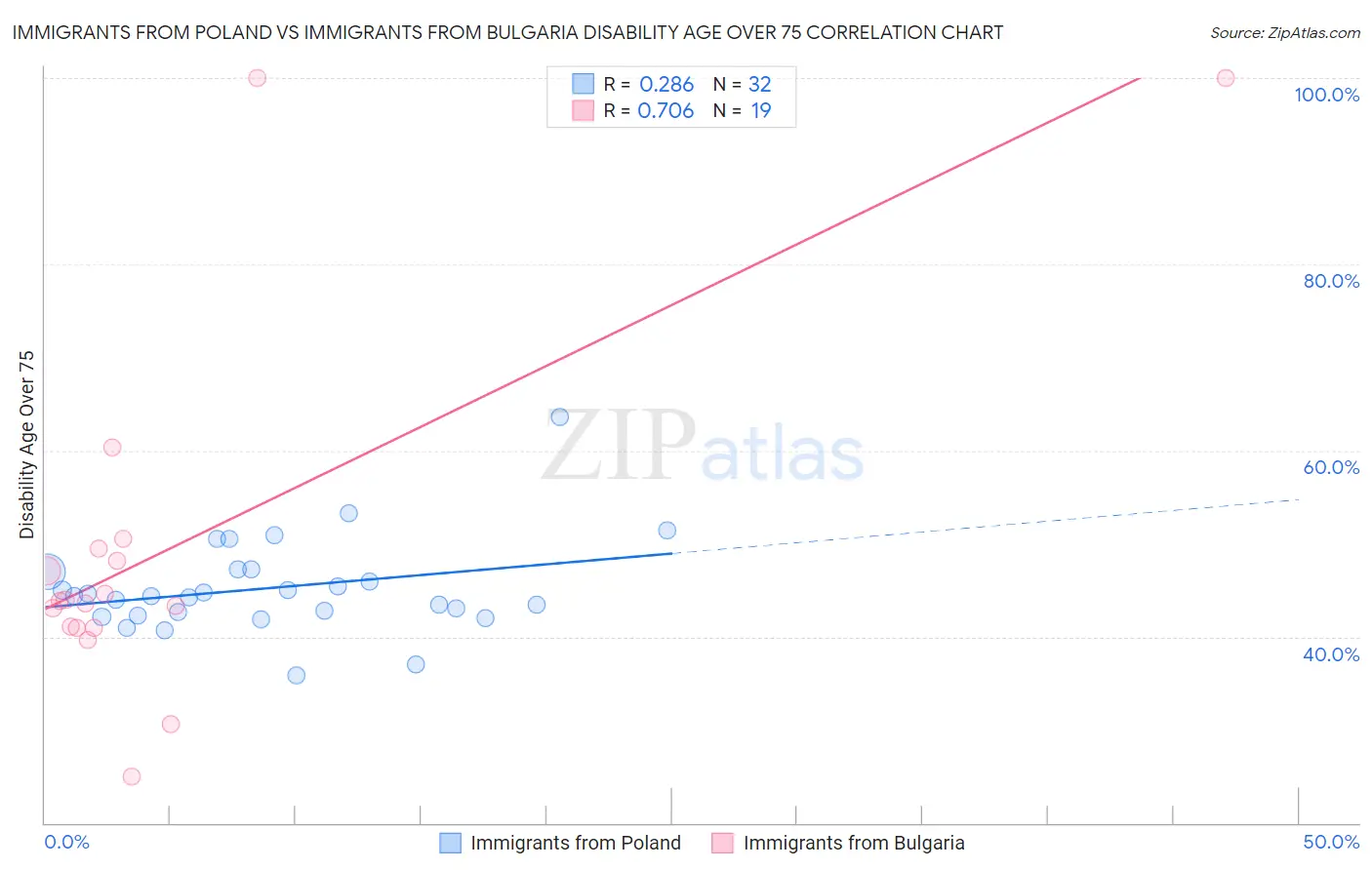 Immigrants from Poland vs Immigrants from Bulgaria Disability Age Over 75