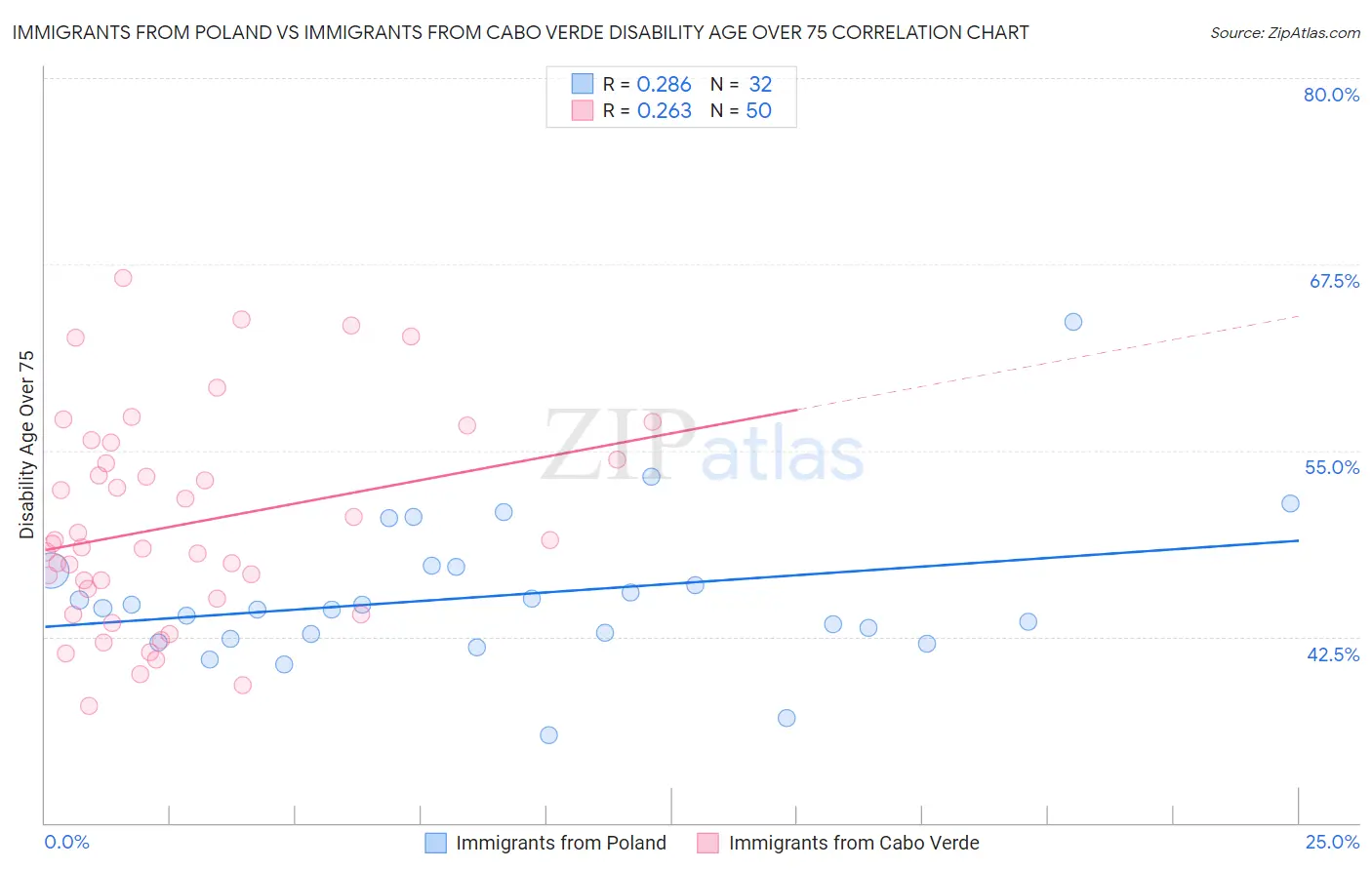 Immigrants from Poland vs Immigrants from Cabo Verde Disability Age Over 75