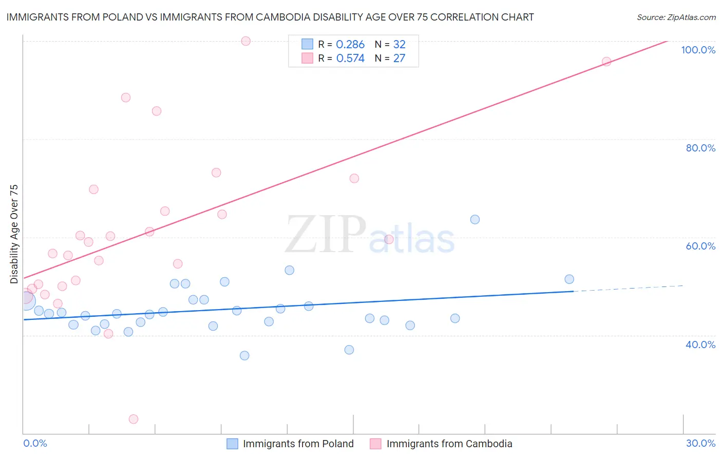 Immigrants from Poland vs Immigrants from Cambodia Disability Age Over 75