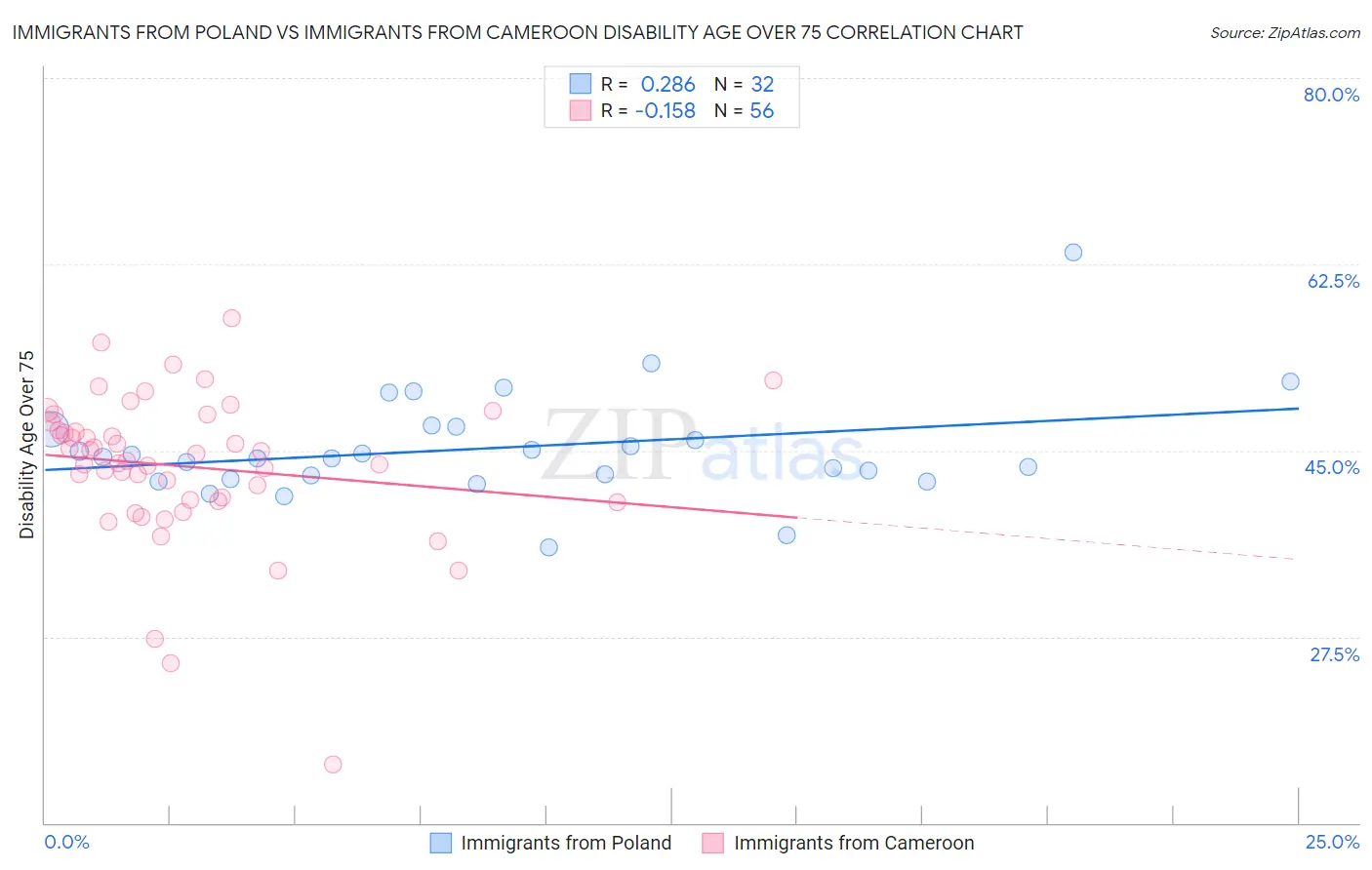 Immigrants from Poland vs Immigrants from Cameroon Disability Age Over 75