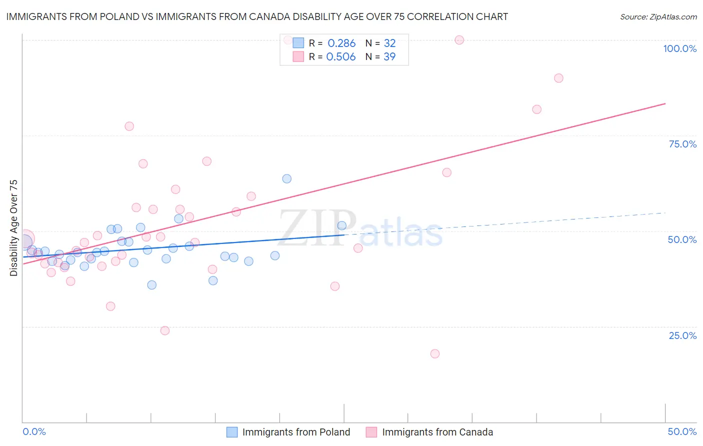 Immigrants from Poland vs Immigrants from Canada Disability Age Over 75