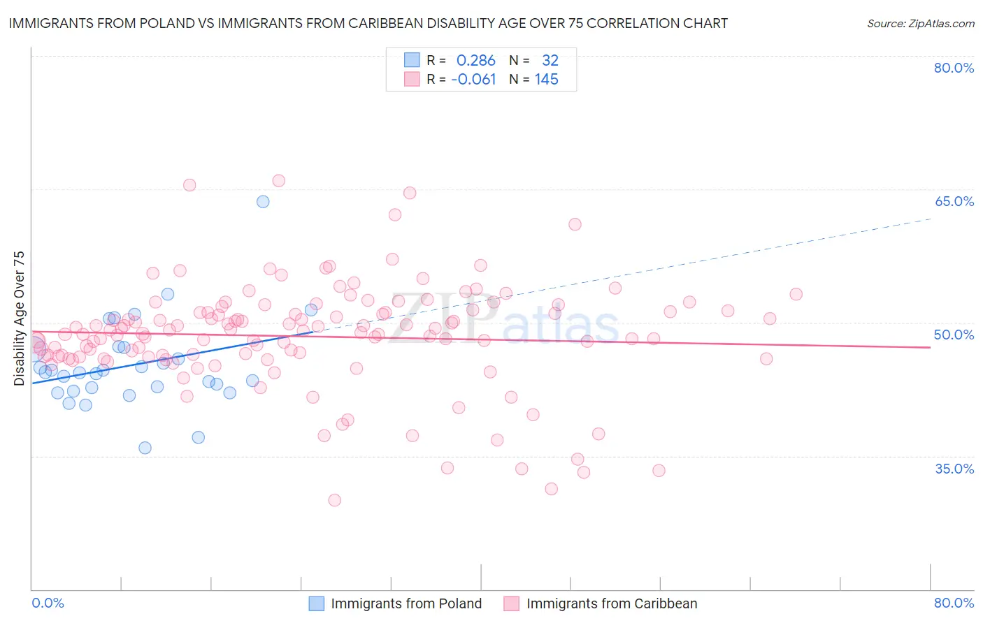 Immigrants from Poland vs Immigrants from Caribbean Disability Age Over 75